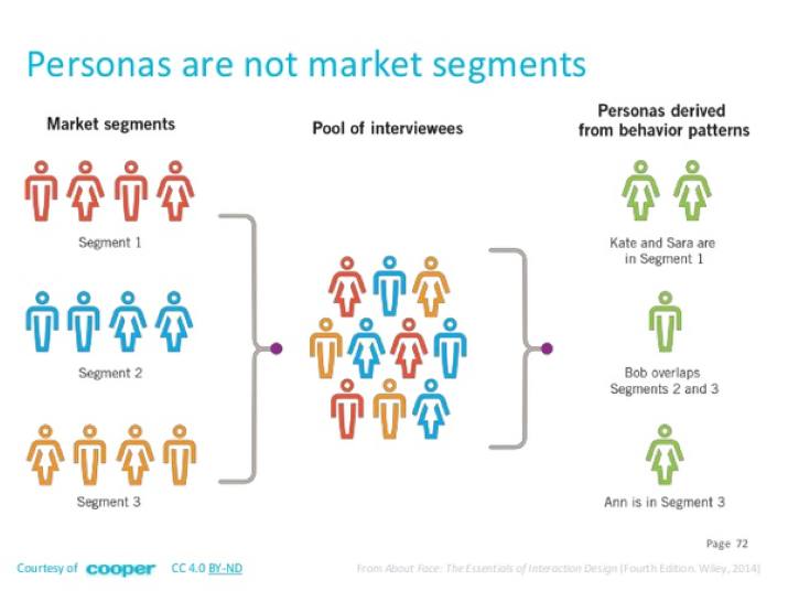 Interaction design-Persona