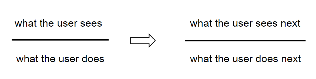 Outline the flow before creating a prototype