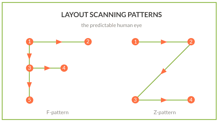 F-shaped and Z-shaped patterns