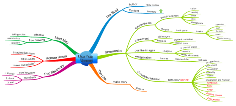 Memorization mind map for students